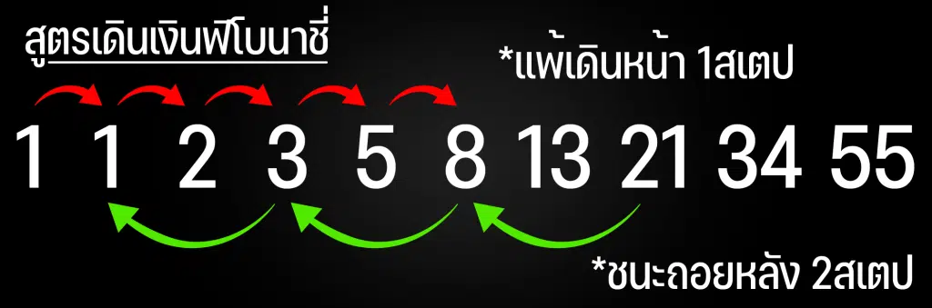 สูตรเล่นบาคาร่าฟิโบนาชี่ (Fibonacci)