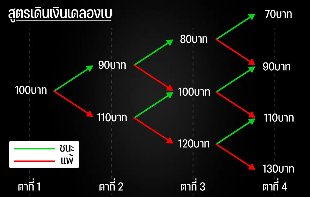 สูตรเล่นบาคาร่าเดลองเบ (dAlembert)